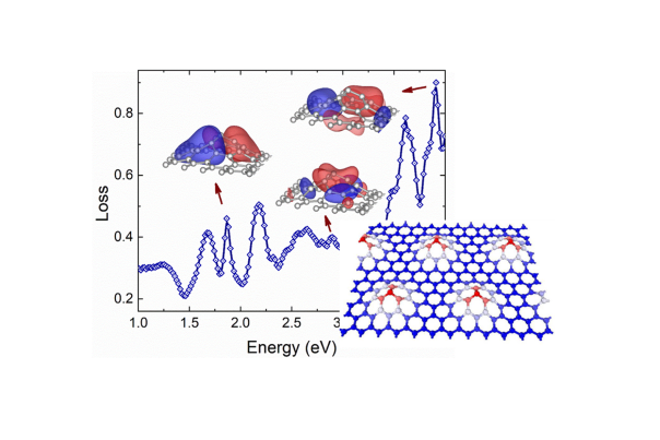 Fonction de perte du graphene corrugué. (Dobrik et al. Nature Nano 2022)