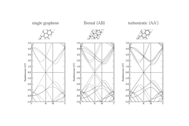 Effet de l’empilement sur la structure de bande électronique du graphene bi-couche (S. Latil. PRB 2007)