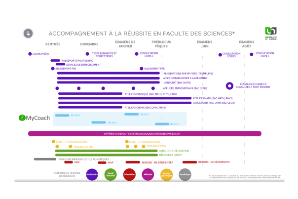 Catalogue Genially d'aides à la réussite en Faculté des sciences