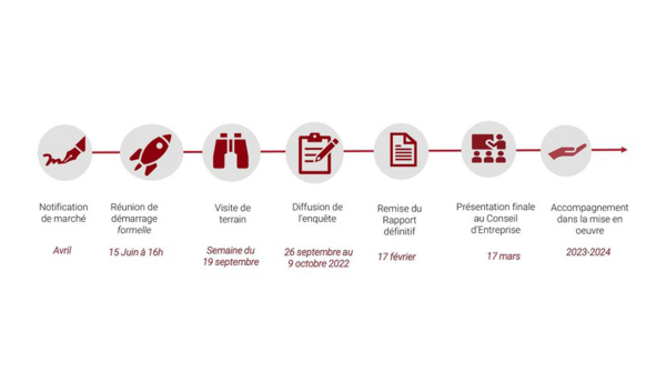 étapes plan déplacement entreprise