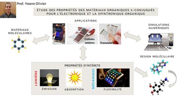 Recherches du groupe de recherche de Yoann Olivier